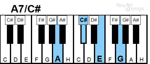 klavír, piano akord A7/C# (YouSongs.cz)