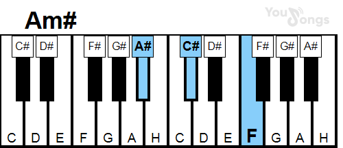 klavír, piano akord Am# (YouSongs.cz)