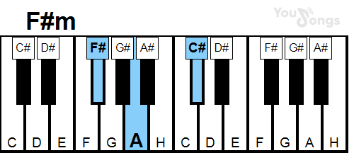 klavír, piano akord F#m (YouSongs.cz)